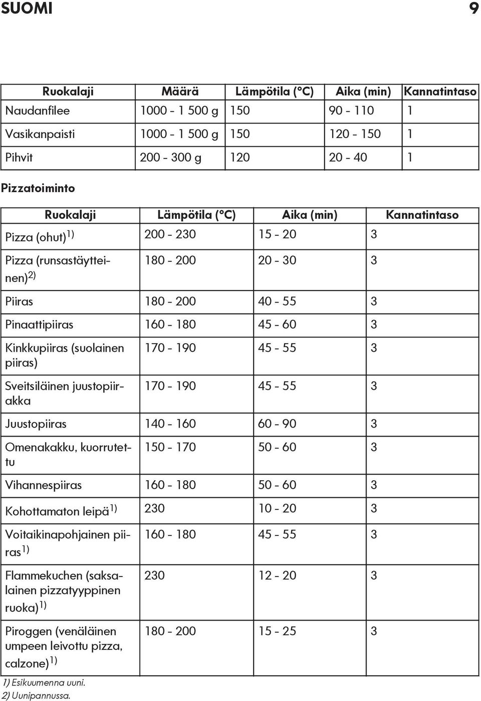 piiras) Sveitsiläinen juustopiirakka 170-190 45-55 3 170-190 45-55 3 Juustopiiras 140-160 60-90 3 Omenakakku, kuorrutettu 150-170 50-60 3 Vihannespiiras 160-180 50-60 3 Kohottamaton leipä1) 230 10-20