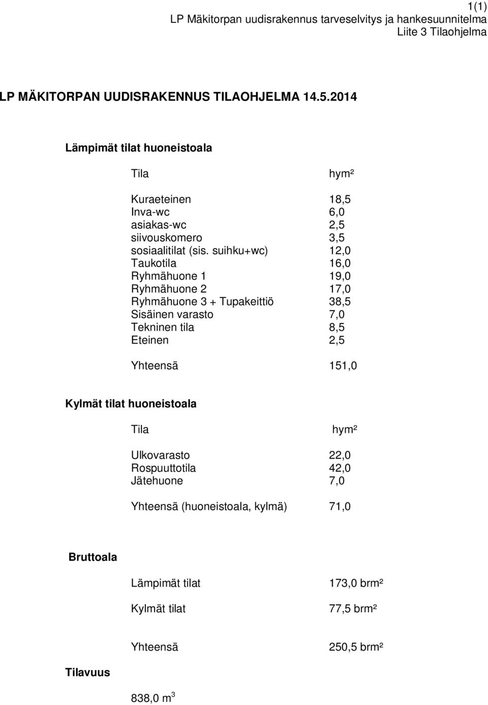 suihku+wc) 12,0 Taukotila 16,0 Ryhmähuone 1 19,0 Ryhmähuone 2 17,0 Ryhmähuone 3 + Tupakeittiö 38,5 Sisäinen varasto 7,0 Tekninen tila 8,5 Eteinen 2,5 Yhteensä