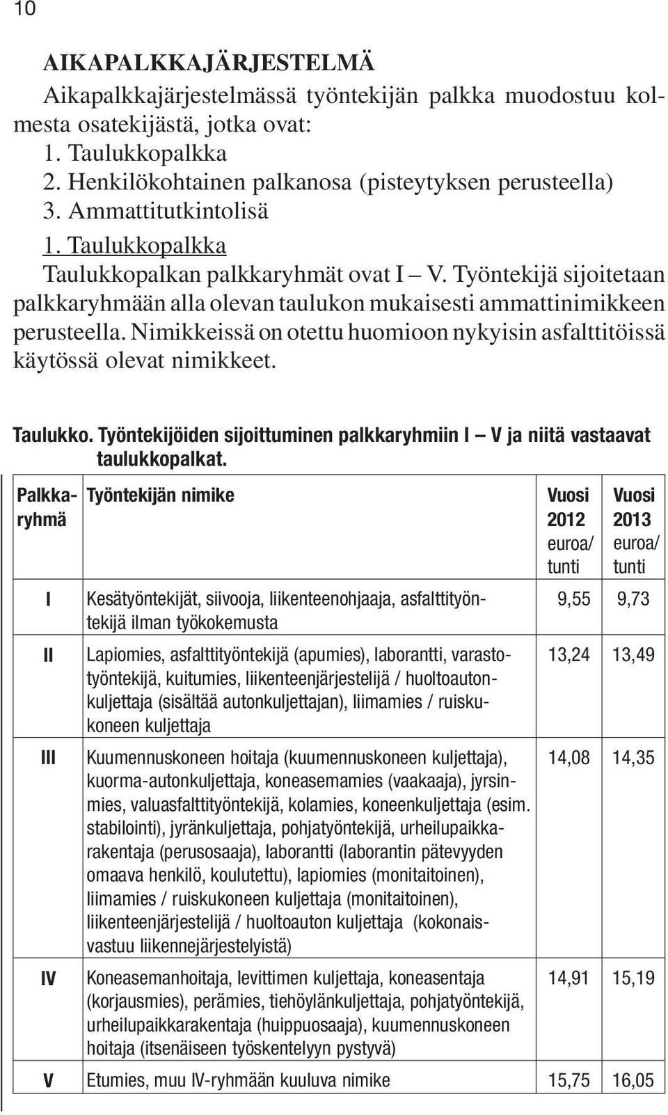 Nimikkeissä on otettu huomioon nykyisin asfalttitöissä käytössä olevat nimikkeet. Taulukko. Työntekijöiden sijoittuminen palkkaryhmiin I V ja niitä vastaavat taulukkopalkat.