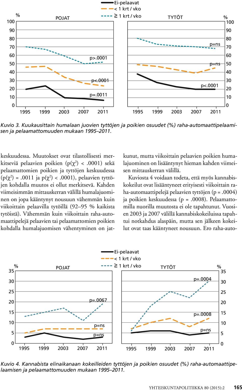 Muutokset ovat tilastollisesti merkitseviä pelaavien poikien (p(χ 2 ) <.1) sekä pelaamattomien poikien ja tyttöjen keskuudessa (p(χ 2 ) =.11 ja p(χ 2 ) <.