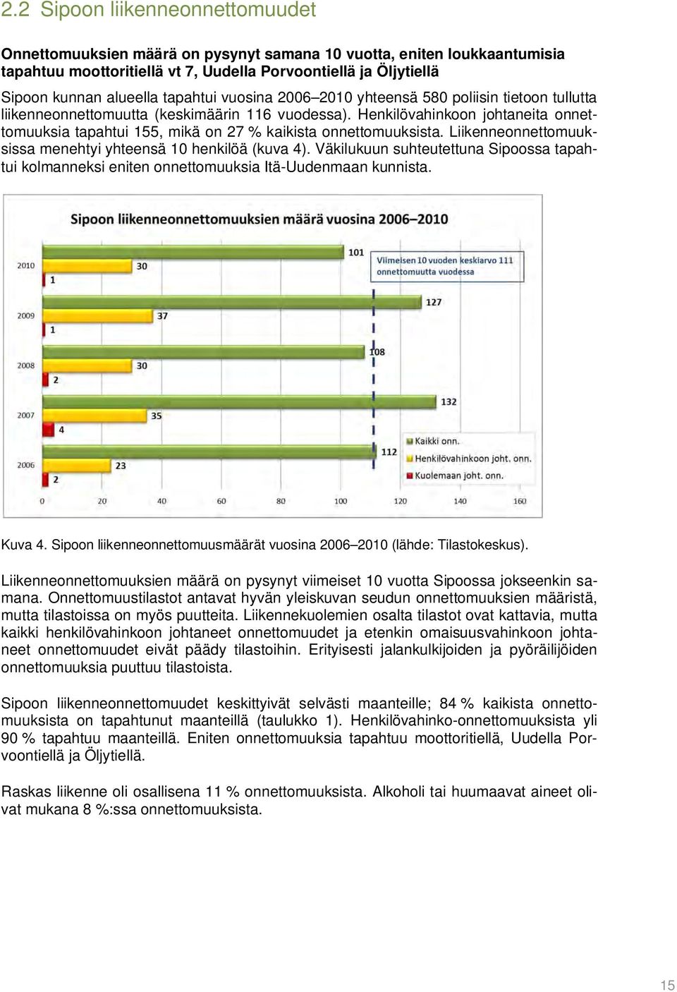 Henkilövahinkoon johtaneita onnettomuuksia tapahtui 155, mikä on 27 % kaikista onnettomuuksista. Liikenneonnettomuuksissa menehtyi yhteensä 10 henkilöä (kuva 4).