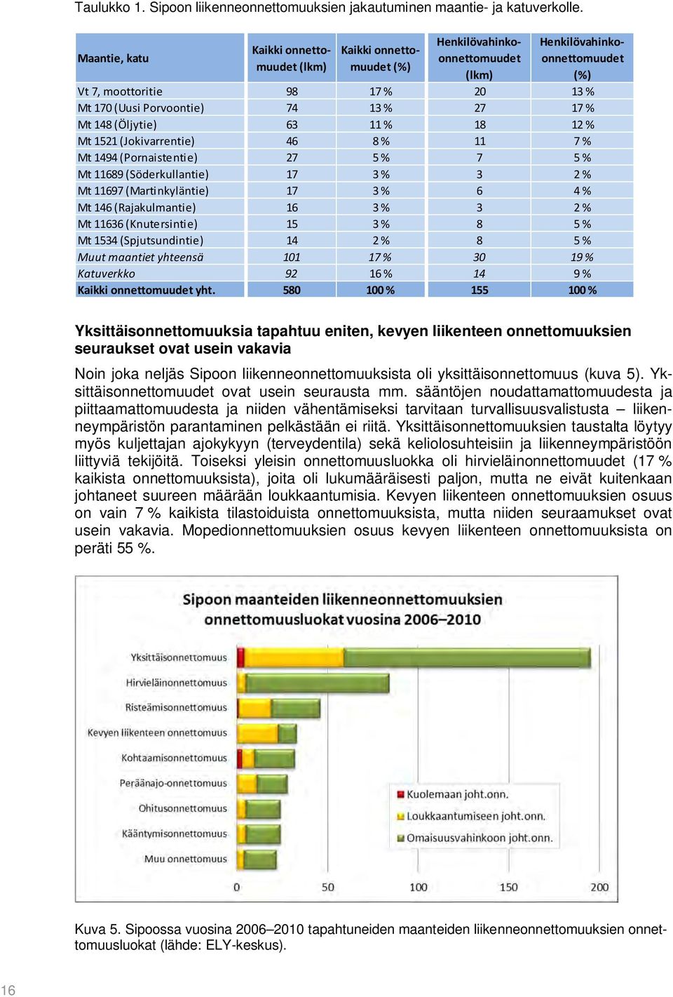 27 17 % Mt 148 (Öljytie) 63 11 % 18 12 % Mt 1521 (Jokivarrentie) 46 8 % 11 7 % Mt 1494 (Pornaistentie) 27 5 % 7 5 % Mt 11689 (Söderkullantie) 17 3 % 3 2 % Mt 11697 (Martinkyläntie) 17 3 % 6 4 % Mt