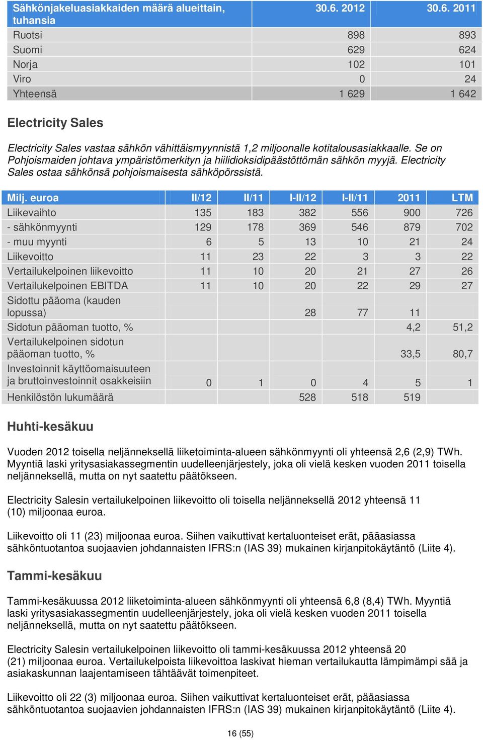 2011 tuhansia Ruotsi 898 893 Suomi 629 624 Norja 102 101 Viro 0 24 Yhteensä 1 629 1 642 Electricity Sales Electricity Sales vastaa sähkön vähittäismyynnistä 1,2 miljoonalle kotitalousasiakkaalle.