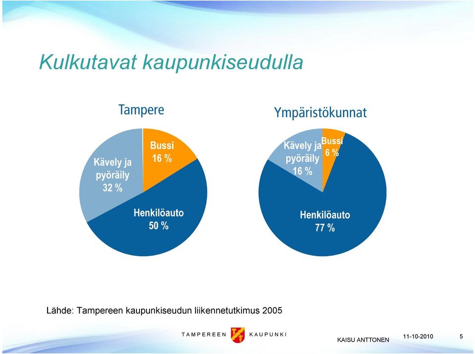 Lähde: Tampereen