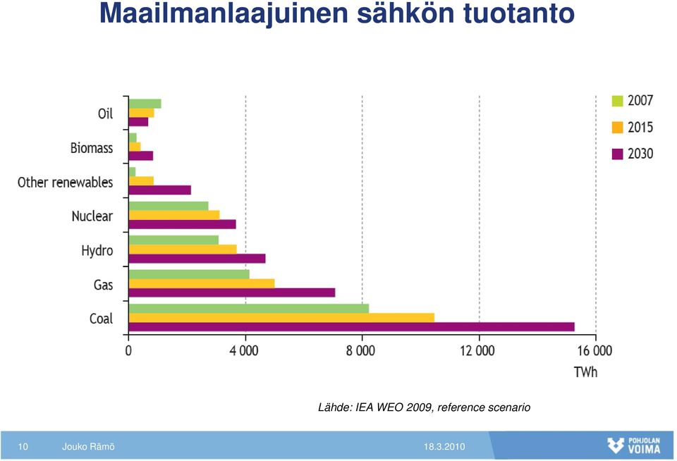 Lähde: IEA WEO 2009,