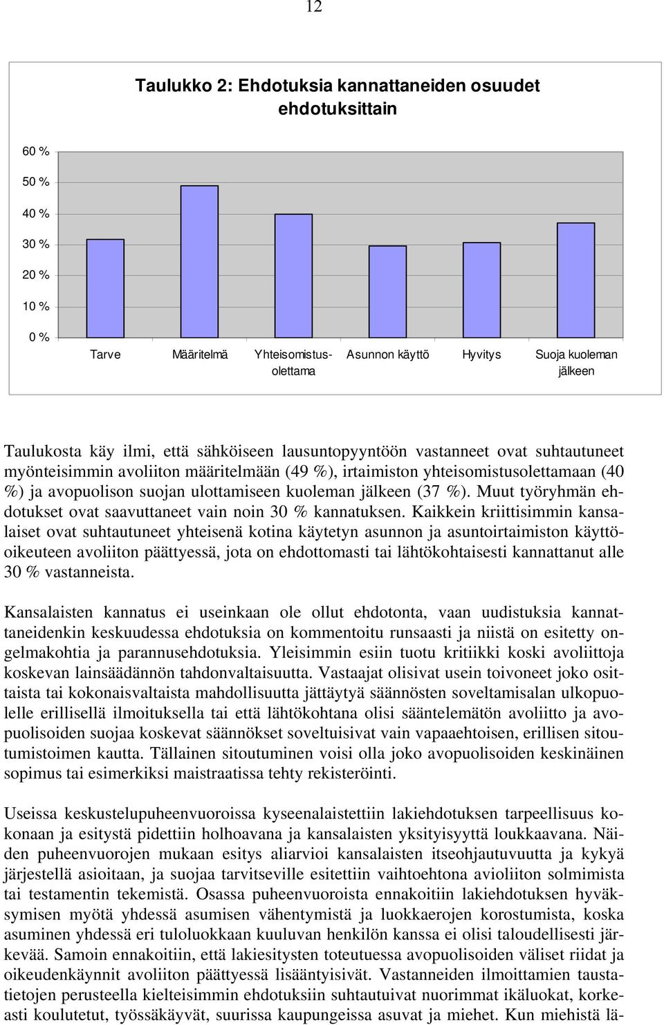 jälkeen (37 %). Muut työryhmän ehdotukset ovat saavuttaneet vain noin 30 % kannatuksen.