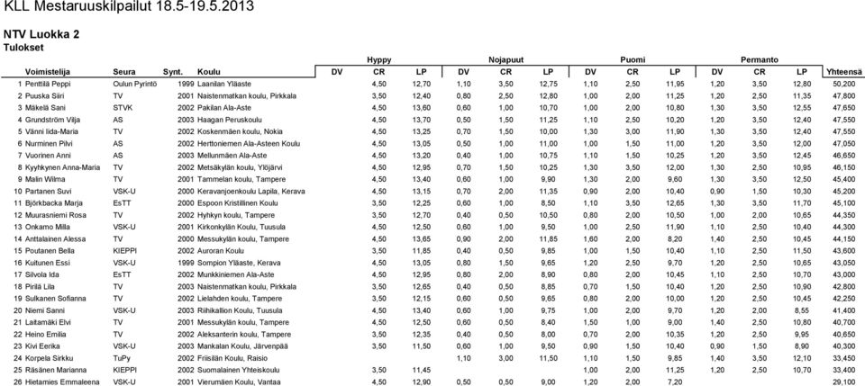 Naistenmatkan koulu, Pirkkala 3,50 12,40 0,80 2,50 12,80 1,00 2,00 11,25 1,20 2,50 11,35 47,800 3 Mäkelä Sani STVK 2002 Pakilan Ala-Aste 4,50 13,60 0,60 1,00 10,70 1,00 2,00 10,80 1,30 3,50 12,55