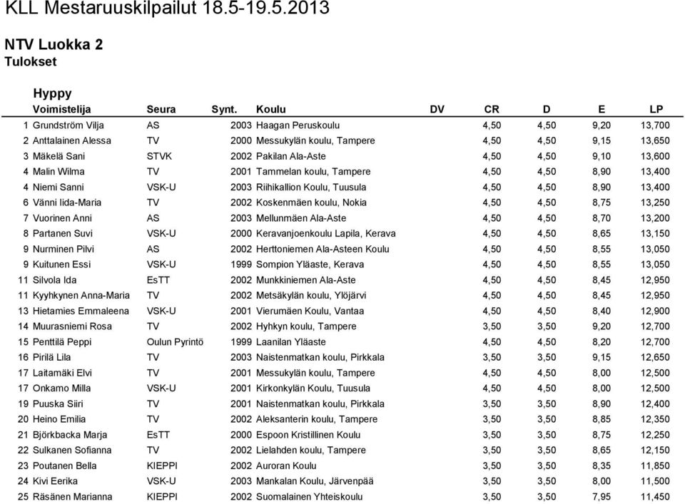 STVK 2002 Pakilan Ala-Aste 4,50 4,50 9,10 13,600 4 Malin Wilma TV 2001 Tammelan koulu, Tampere 4,50 4,50 8,90 13,400 4 Niemi Sanni VSK-U 2003 Riihikallion Koulu, Tuusula 4,50 4,50 8,90 13,400 6 Vänni