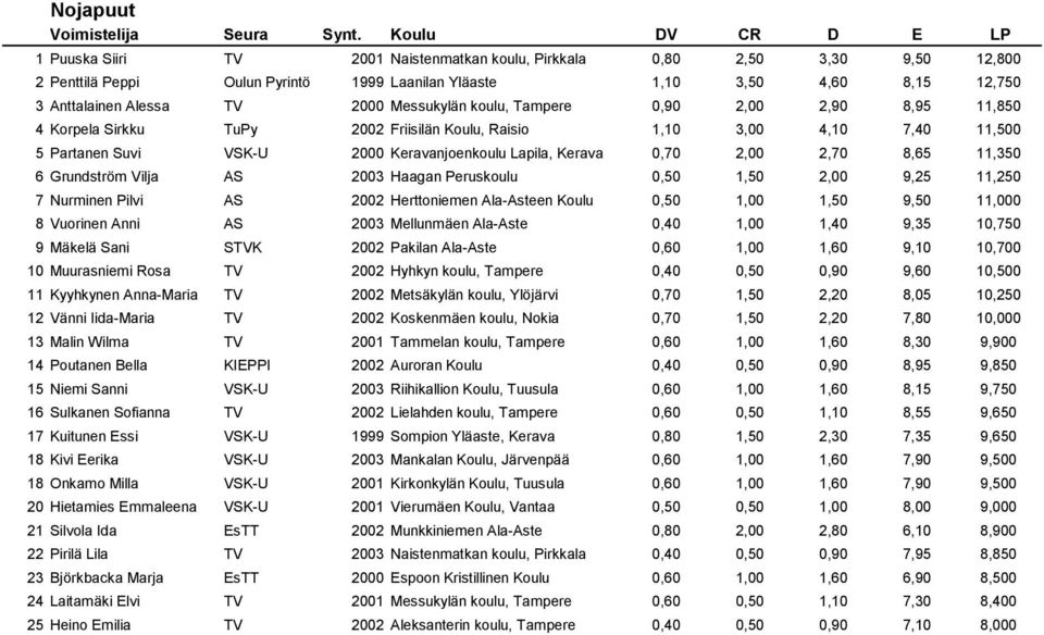 2,70 8,65 11,350 6 Grundström Vilja AS 2003 Haagan Peruskoulu 0,50 1,50 2,00 9,25 11,250 7 Nurminen Pilvi AS 2002 Herttoniemen Ala-Asteen Koulu 0,50 1,00 1,50 9,50 11,000 8 Vuorinen Anni AS 2003