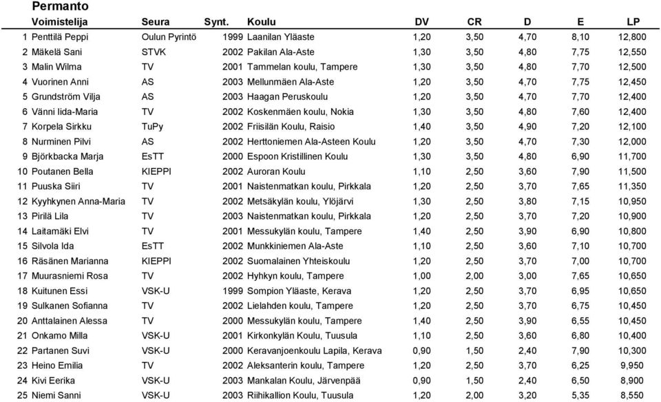 2002 Koskenmäen koulu, Nokia 1,30 3,50 4,80 7,60 12,400 7 Korpela Sirkku TuPy 2002 Friisilän Koulu, Raisio 1,40 3,50 4,90 7,20 12,100 8 Nurminen Pilvi AS 2002 Herttoniemen Ala-Asteen Koulu 1,20 3,50