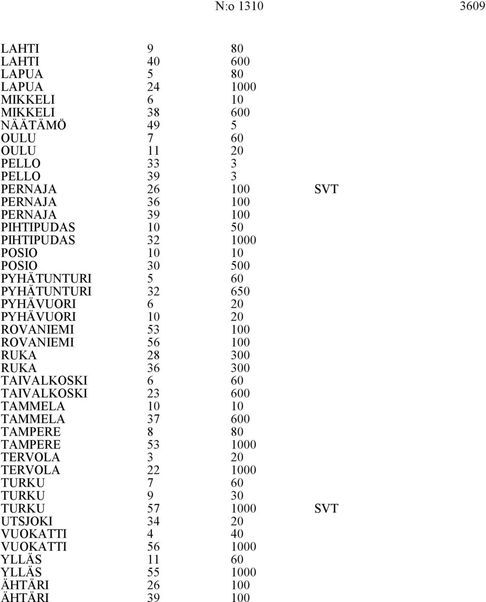 RUKA 28 0 RUKA TAIVALKOSKI 6 6 0 TAIVALKOSKI 2 0 TAMMELA TAMMELA 7 0 8 80 TERVOLA 00 TERVOLA 22