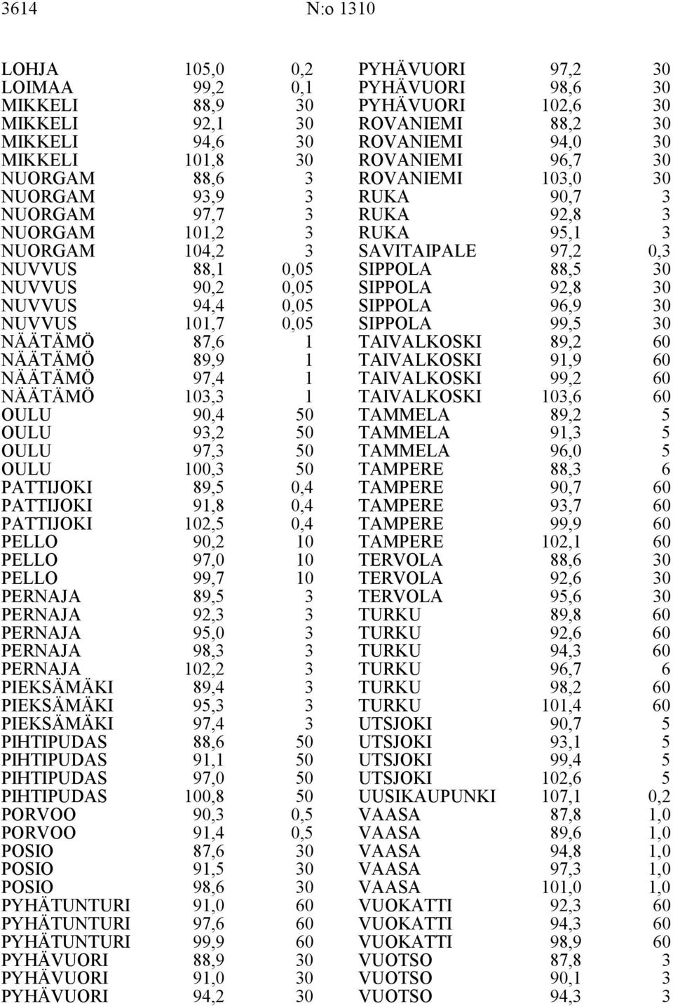 PIEKSÄMÄKI 97,4 PIHTIPUDAS PIHTIPUDAS 88,6 91,1 PIHTIPUDAS 97,0 PIHTIPUDAS PORVOO 0,8 90, 0, PORVOO 91,4 0, POSIO POSIO 87,6 91, POSIO 98,6 PYHÄTUNTURI PYHÄTUNTURI 91,0 97,6 PYHÄTUNTURI 99,9