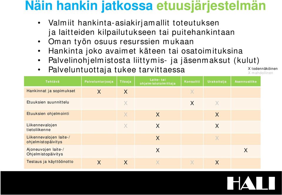 Tilaaja Laite- tai ohjelmistotoimittaja Hankinnat ja sopimukset X X X Konsultti Urakoitsija Asennusliike X todennäköinen X mahdollinen Etuuksien suunnittelu X X X