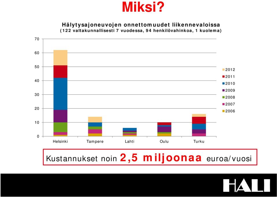 valtakunnallisesti 7 vuodessa, 94 henkilövahinkoa, 1 kuolema) 70