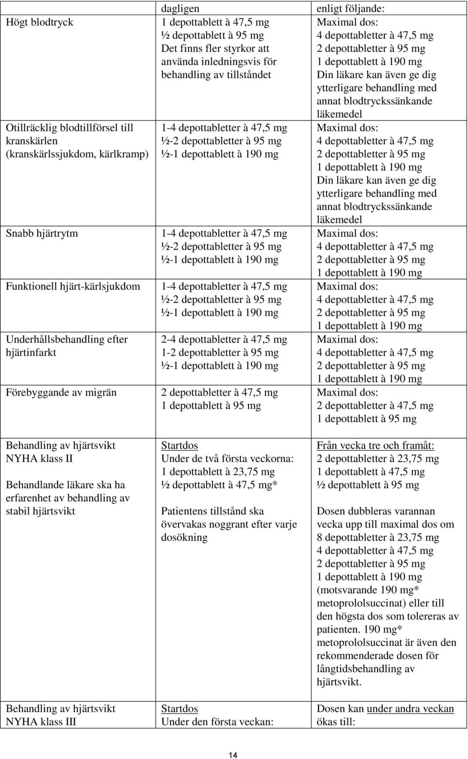 à 95 mg Det finns fler styrkor att använda inledningsvis för behandling av tillståndet 1-4 depottabletter à 47,5 mg ½-2 depottabletter à 95 mg ½-1 depottablett à 190 mg 1-4 depottabletter à 47,5 mg