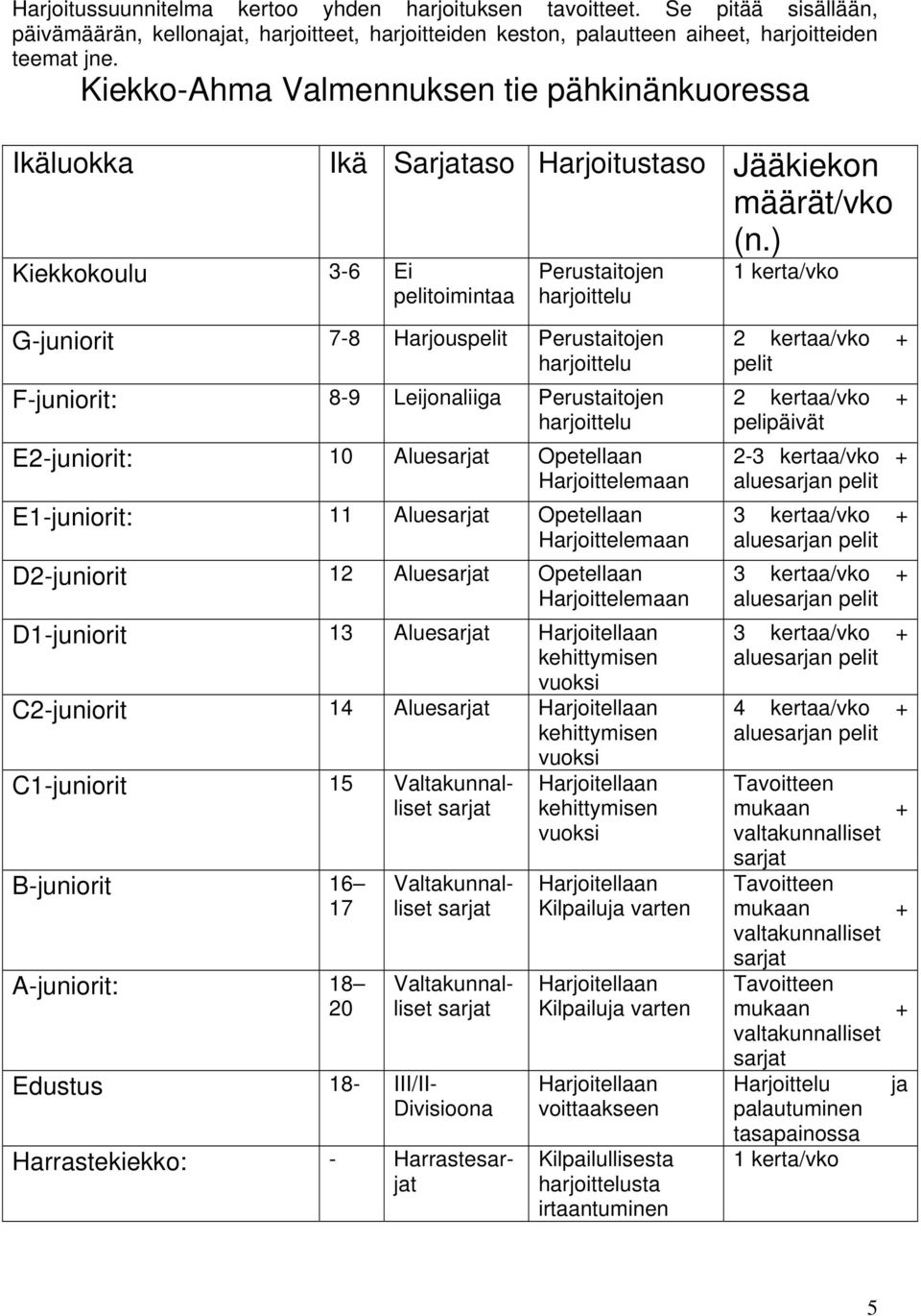 ) Kiekkokoulu 3-6 Ei pelitoimintaa Perustaitojen harjoittelu 1 kerta/vko G-juniorit 7-8 Harjouspelit Perustaitojen harjoittelu F-juniorit: 8-9 Leijonaliiga Perustaitojen harjoittelu E2-juniorit: 10