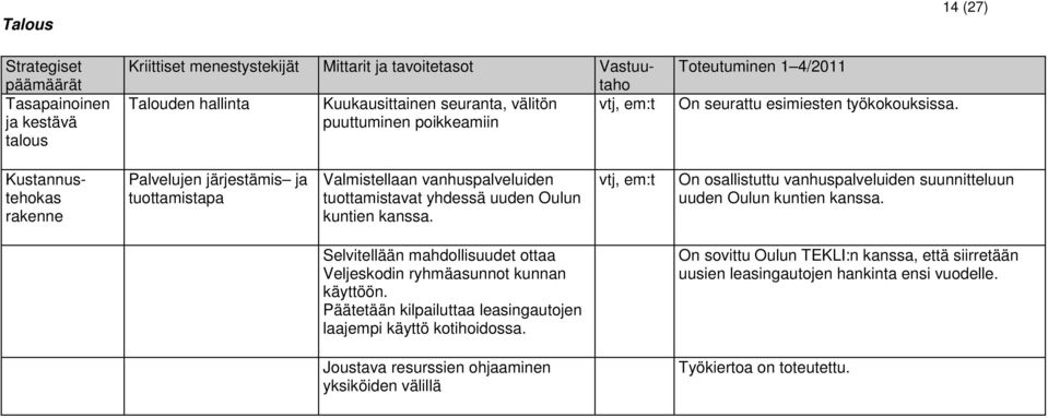vtj, em:t On osallistuttu vanhuspalveluiden suunnitteluun uuden Oulun kuntien kanssa. Selvitellään mahdollisuudet ottaa Veljeskodin ryhmäasunnot kunnan käyttöön.