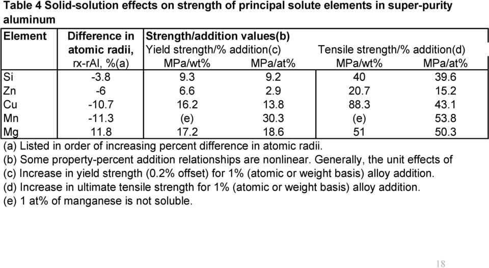 6 51 50.3 (a) Listed in order of increasing percent difference in atomic radii. (b) Some property-percent addition relationships are nonlinear.