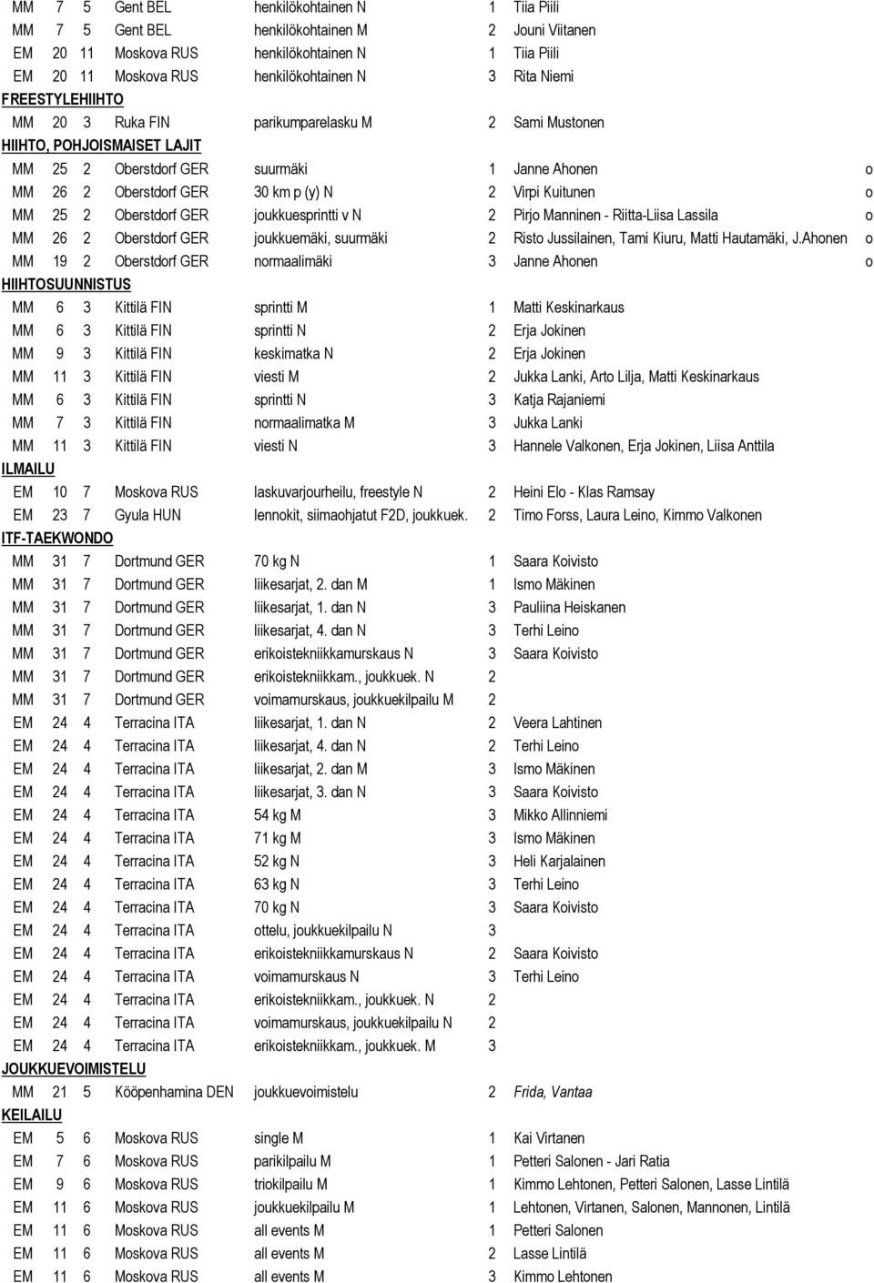 Kuitunen o MM 25 2 Oberstdorf GER joukkuesprintti v N 2 Pirjo Manninen - Riitta-Liisa Lassila o MM 26 2 Oberstdorf GER joukkuemäki, suurmäki 2 Risto Jussilainen, Tami Kiuru, Matti Hautamäki, J.