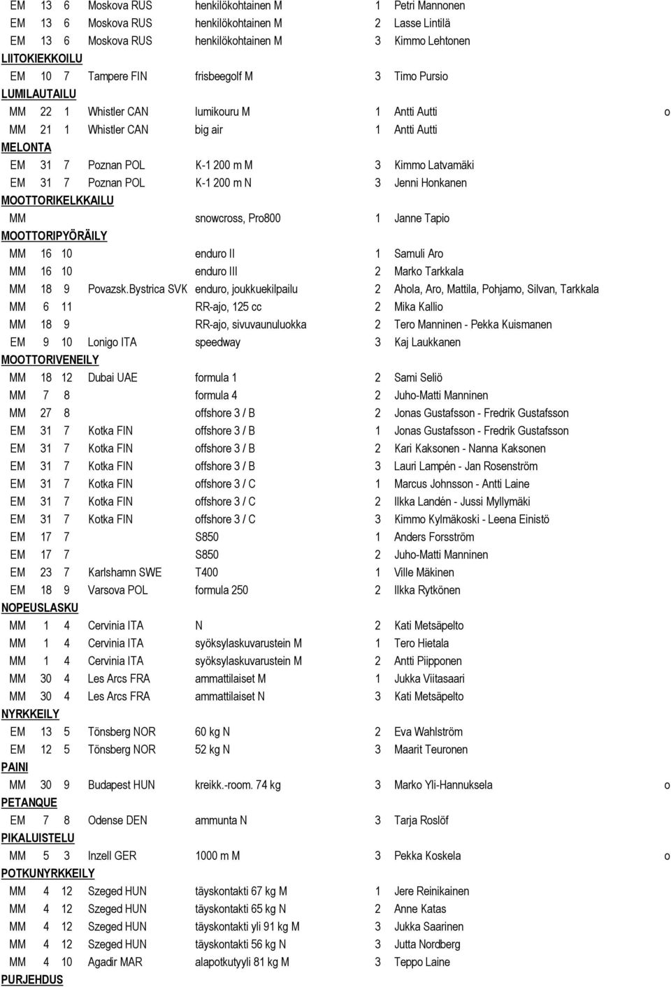 7 Poznan POL K-1 200 m N 3 Jenni Honkanen MOOTTORIKELKKAILU MM snowcross, Pro800 1 Janne Tapio MOOTTORIPYÖRÄILY MM 16 10 enduro II 1 Samuli Aro MM 16 10 enduro III 2 Marko Tarkkala MM 18 9 Povazsk.