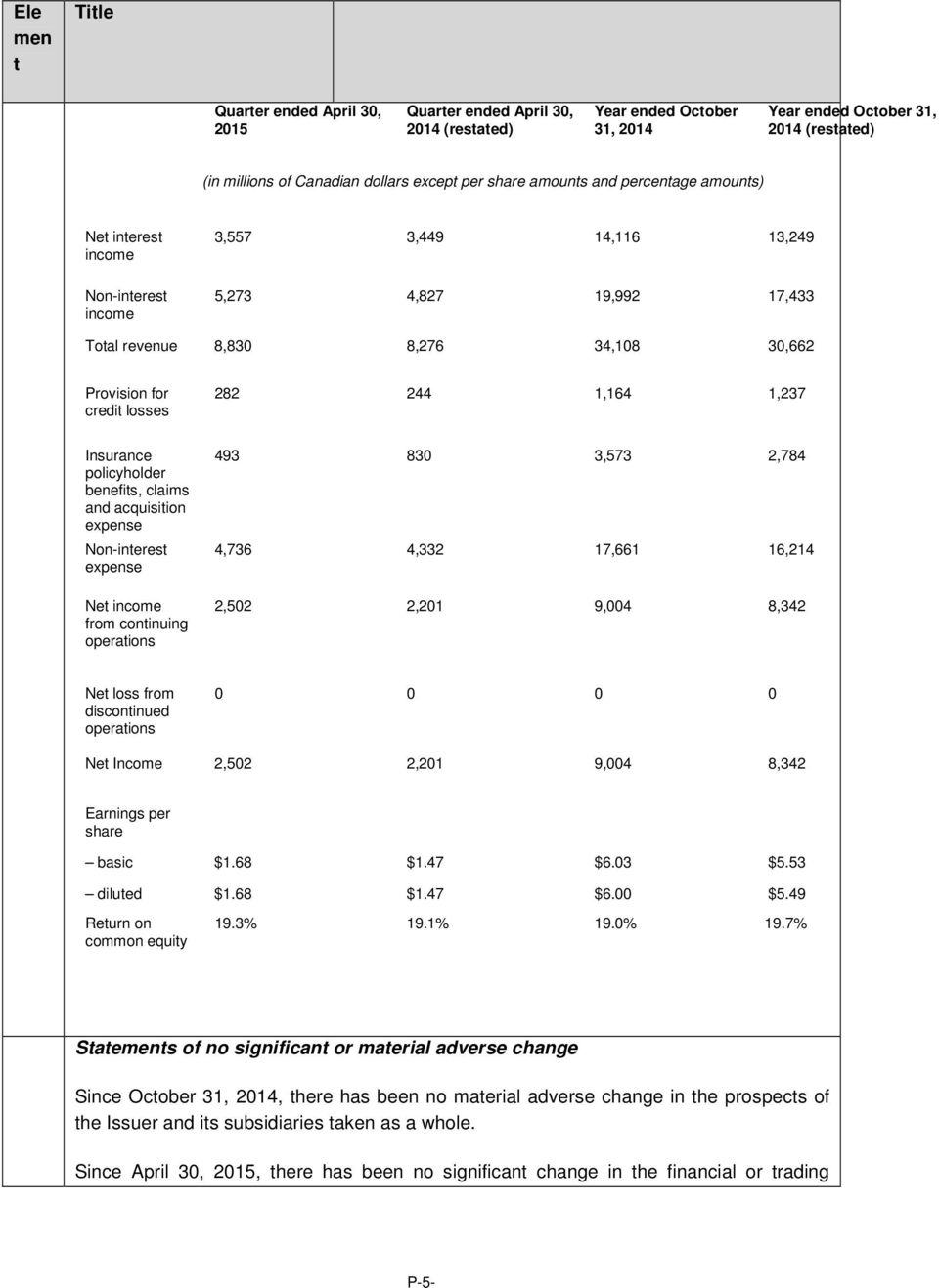 282 244 1,164 1,237 Insurance policyholder benefits, claims and acquisition expense Non-interest expense Net income from continuing operations 493 830 3,573 2,784 4,736 4,332 17,661 16,214 2,502