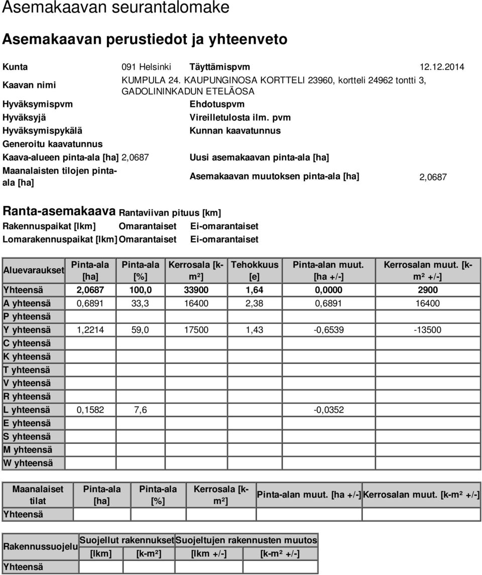 pvm Hyväksymispykälä Kunnan kaavatunnus Generoitu kaavatunnus Kaava-alueen pinta-ala [ha] 2,0687 Uusi asemakaavan pinta-ala [ha] Maanalaisten tilojen pintaala [ha] Asemakaavan muutoksen pinta-ala