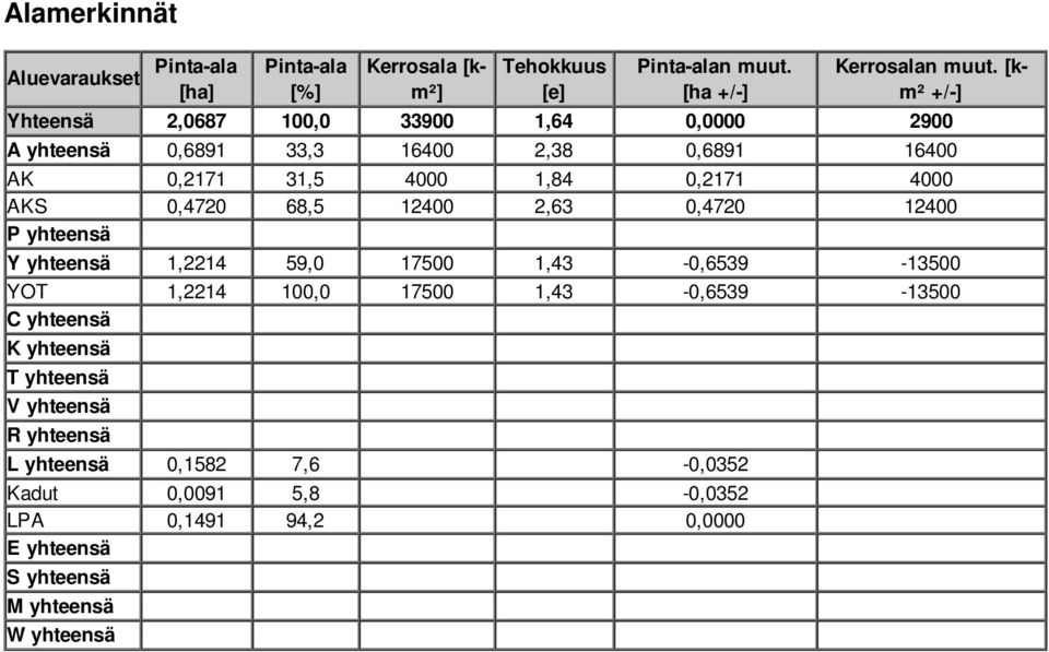 0,4720 68,5 12400 2,63 0,4720 12400 P yhteensä Y yhteensä 1,2214 59,0 17500 1,43-0,6539-13500 YOT 1,2214 100,0 17500 1,43-0,6539-13500 C yhteensä