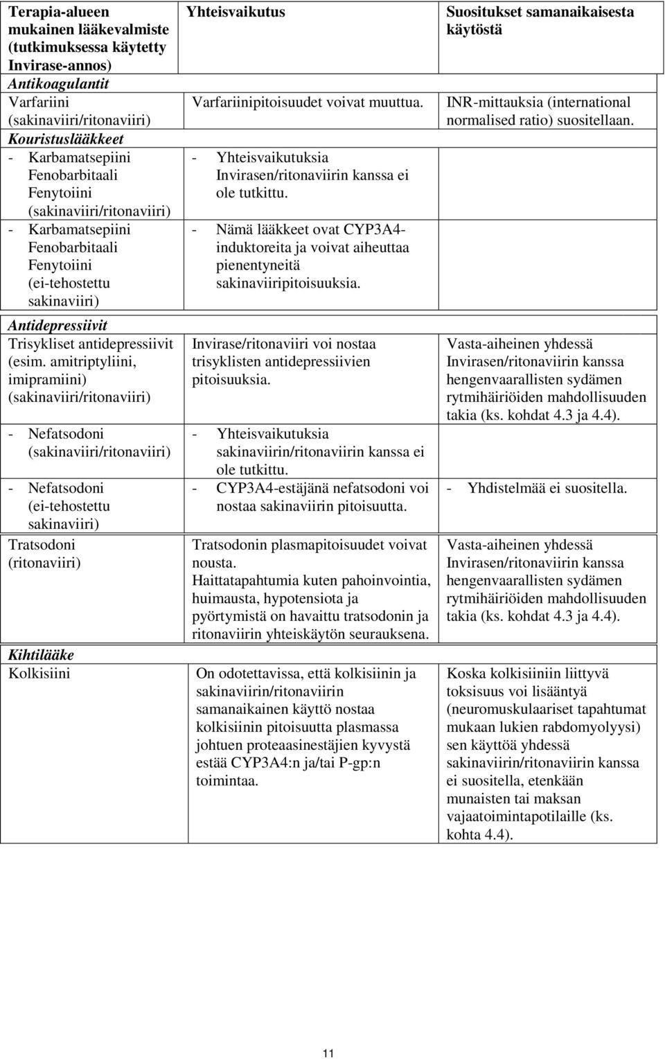 amitriptyliini, imipramiini) - Nefatsodoni - Nefatsodoni (ei-tehostettu sakinaviiri) Tratsodoni (ritonaviiri) Kihtilääke Kolkisiini Yhteisvaikutus Varfariinipitoisuudet voivat muuttua.