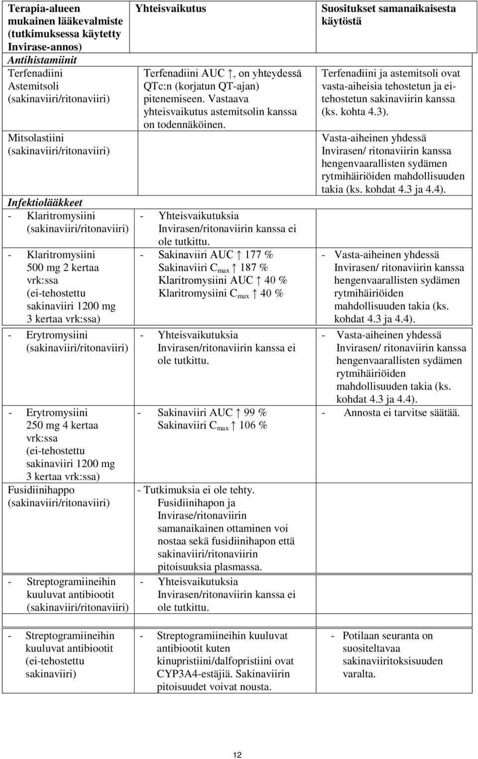 Streptogramiineihin kuuluvat antibiootit - Streptogramiineihin kuuluvat antibiootit (ei-tehostettu sakinaviiri) Yhteisvaikutus Terfenadiini AUC, on yhteydessä QTc:n (korjatun QT-ajan) pitenemiseen.