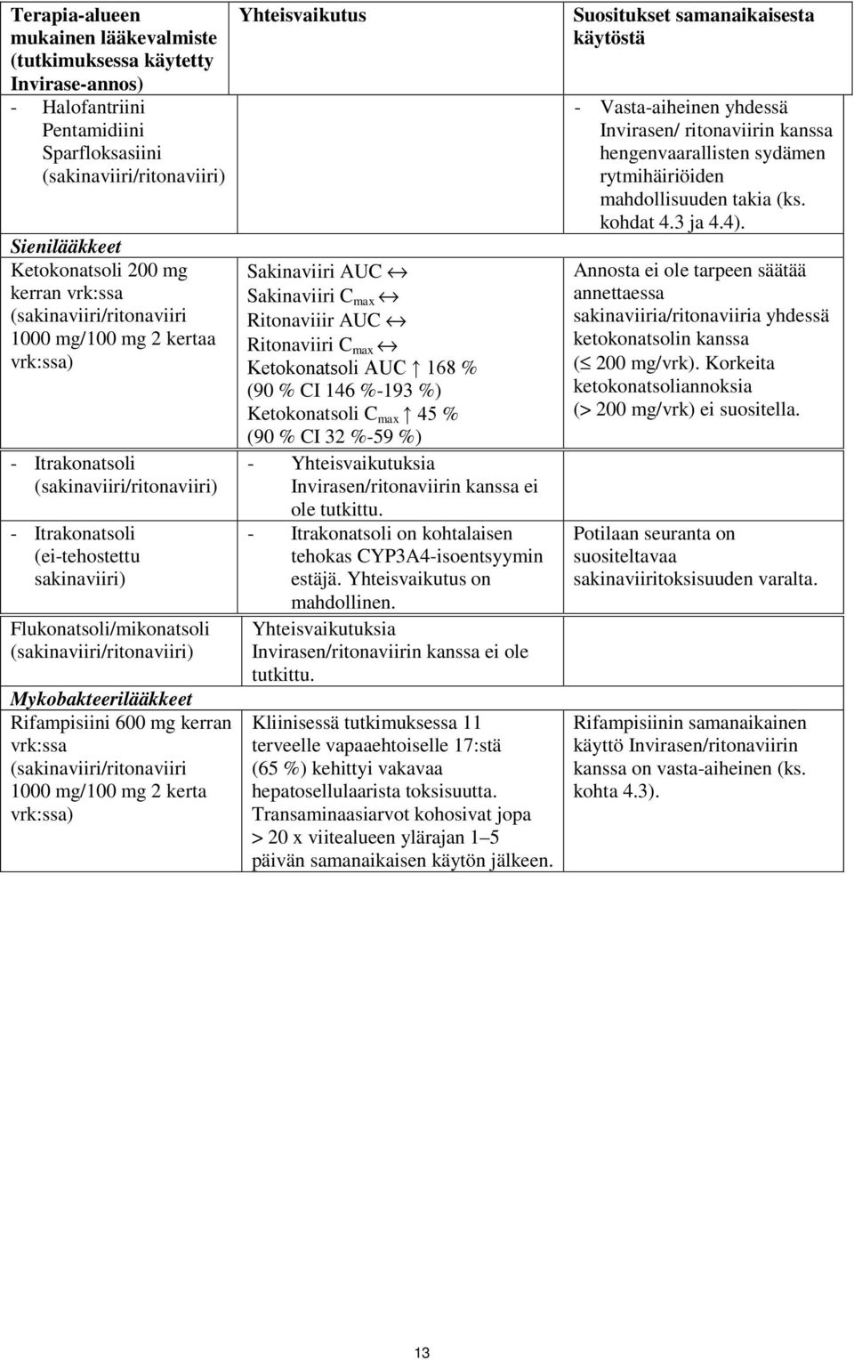 Sakinaviiri AUC «Sakinaviiri C max «Ritonaviiir AUC «Ritonaviiri C max «Ketokonatsoli AUC 168 % (90 % CI 146 %-193 %) Ketokonatsoli C max 45 % (90 % CI 32 %-59 %) - Yhteisvaikutuksia ei ole tutkittu.