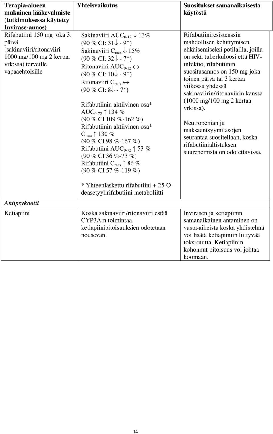 Ritonaviiri AUC 0-12 «(90 % CI: 10fl - 9 ) Ritonaviiri C max «(90 % CI: 8fl - 7 ) Rifabutiinin aktiivinen osa* AUC 0-72 134 % (90 % CI 109 %-162 %) Rifabutiinin aktiivinen osa* C max 130 % (90 % CI