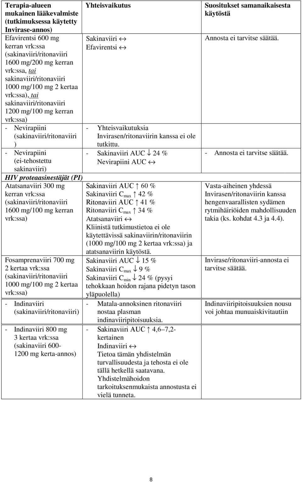 mg/100 mg kerran vrk:ssa) Fosamprenaviiri 700 mg 2 kertaa vrk:ssa 1000 mg/100 mg 2 kertaa vrk:ssa) - Indinaviiri - Indinaviiri 800 mg 3 kertaa vrk:ssa (sakinaviiri 600-1200 mg kerta-annos)