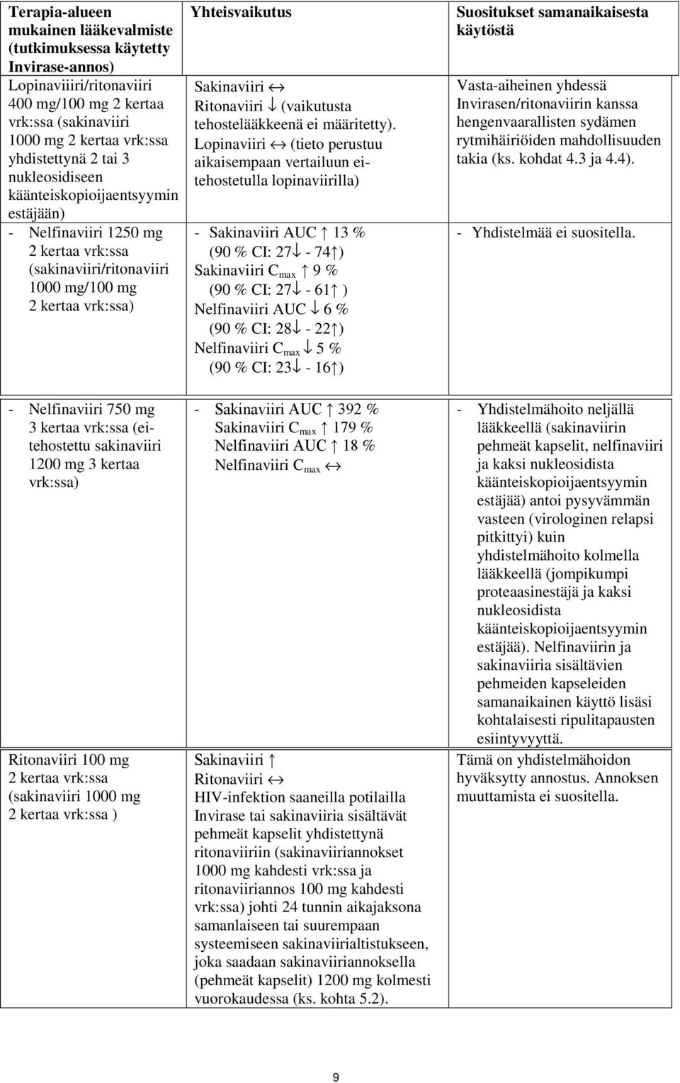kertaa vrk:ssa) Ritonaviiri 100 mg 2 kertaa vrk:ssa (sakinaviiri 1000 mg 2 kertaa vrk:ssa ) Yhteisvaikutus Sakinaviiri «Ritonaviiri fl (vaikutusta tehostelääkkeenä ei määritetty).