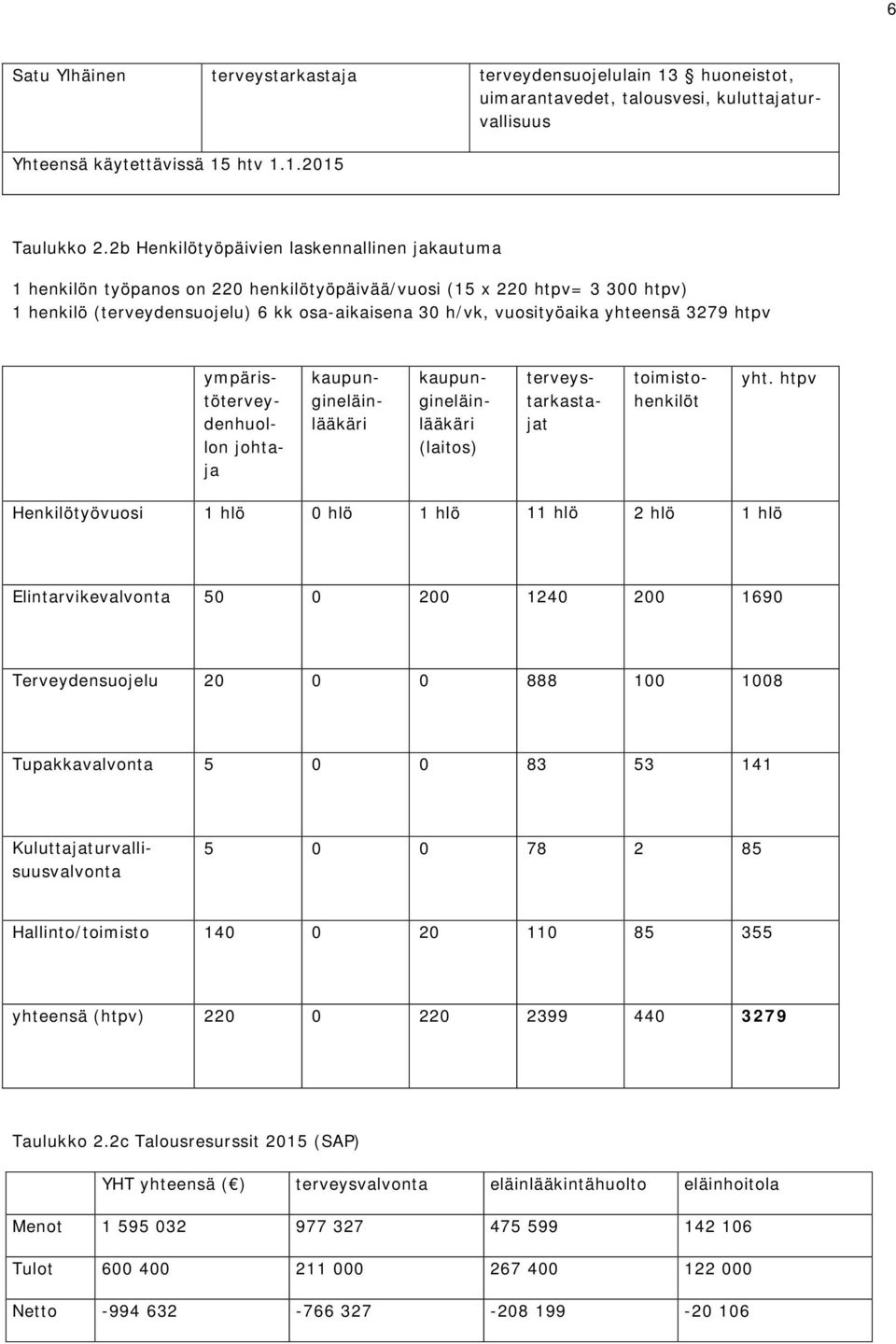 yhteensä 3279 htpv ympäristöterveydenhuollon johtaja kaupungineläinlääkäri kaupungineläinlääkäri (laitos) terveystarkastajat toimistohenkilöt yht.