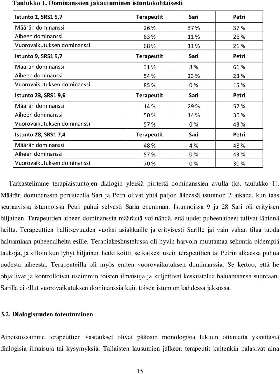 Istunto 9, SRS1 9,7 Terapeutit Sari Petri Määrän dominanssi 31 % 8 % 61 % Aiheen dominanssi 54 % 23 % 23 % Vuorovaikutuksen dominanssi 85 % 0 % 15 % Istunto 23, SRS1 9,6 Terapeutit Sari Petri Määrän