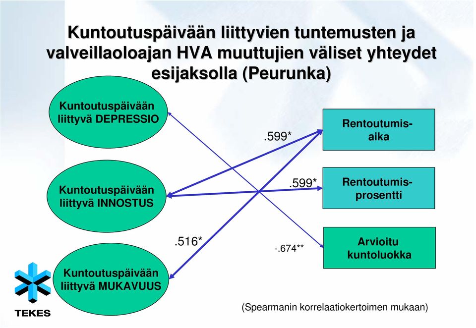 599* Kuntoutuspäivään liittyvä INNOSTUS.