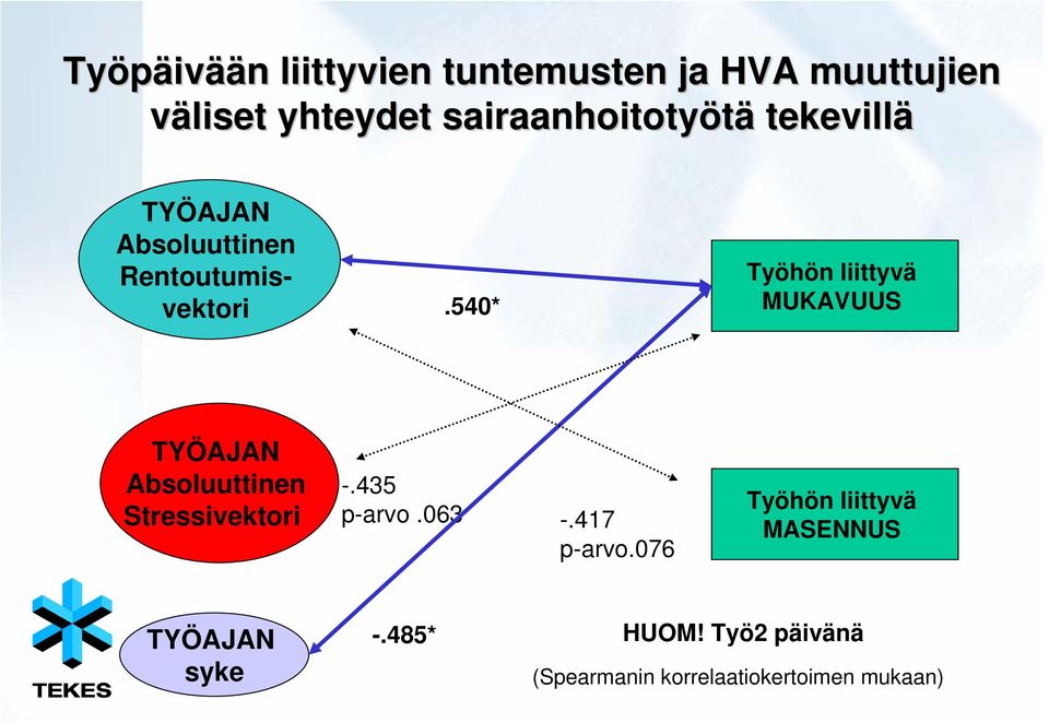 540* Työhön liittyvä MUKAVUUS TYÖAJAN Absoluuttinen Stressivektori -.435 p-arvo.063 -.