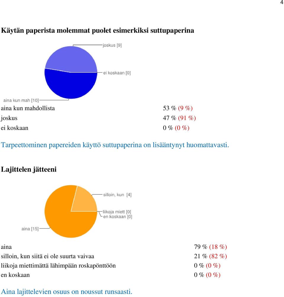 Lajittelen jätteeni aina 79 % (18 %) silloin, kun siitä ei ole suurta vaivaa 21 % (82 %) liikoja
