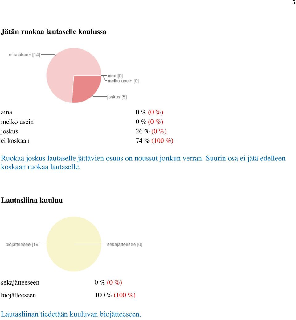 verran. Suurin osa ei jätä edelleen koskaan ruokaa lautaselle.
