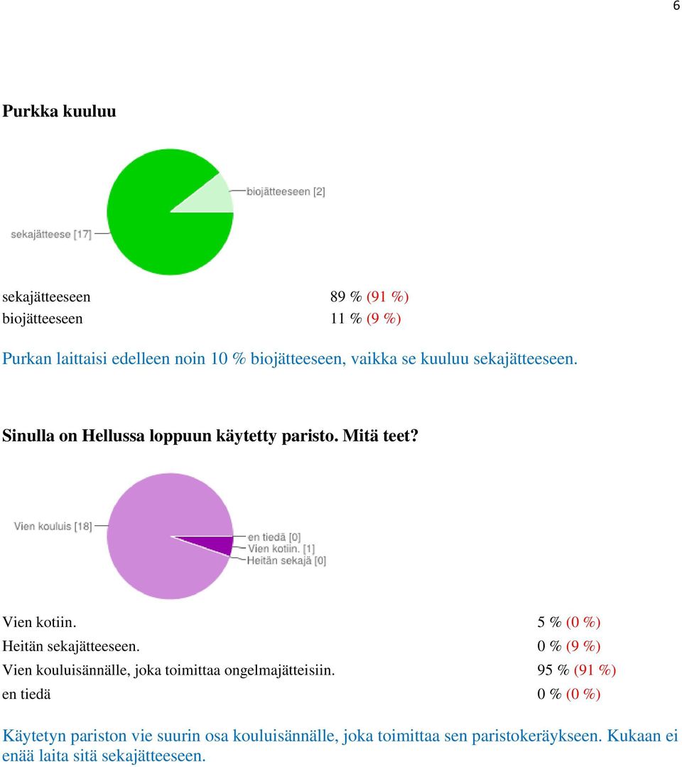 5 % (0 %) Heitän sekajätteeseen. 0 % (9 %) Vien kouluisännälle, joka toimittaa ongelmajätteisiin.