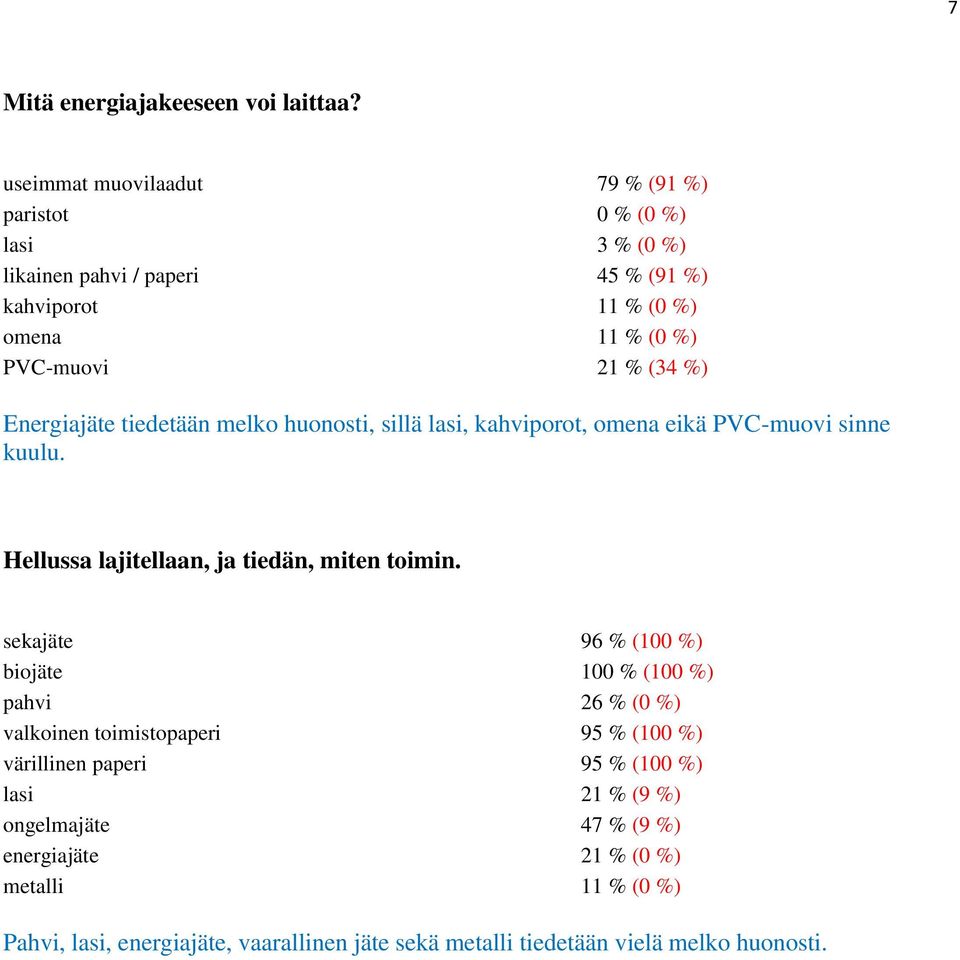 %) Energiajäte tiedetään melko huonosti, sillä lasi, kahviporot, omena eikä PVC-muovi sinne kuulu. Hellussa lajitellaan, ja tiedän, miten toimin.