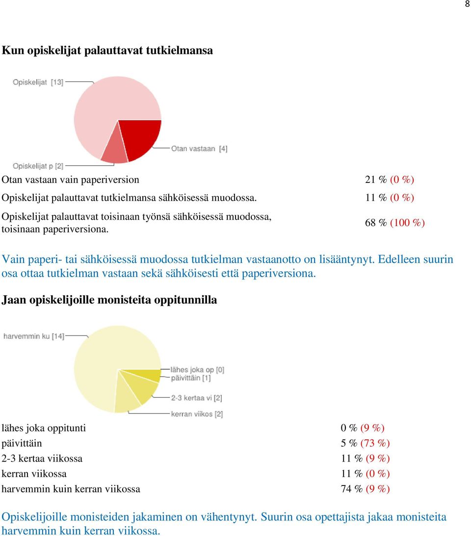 68 % (100 %) Vain paperi- tai sähköisessä muodossa tutkielman vastaanotto on lisääntynyt. Edelleen suurin osa ottaa tutkielman vastaan sekä sähköisesti että paperiversiona.