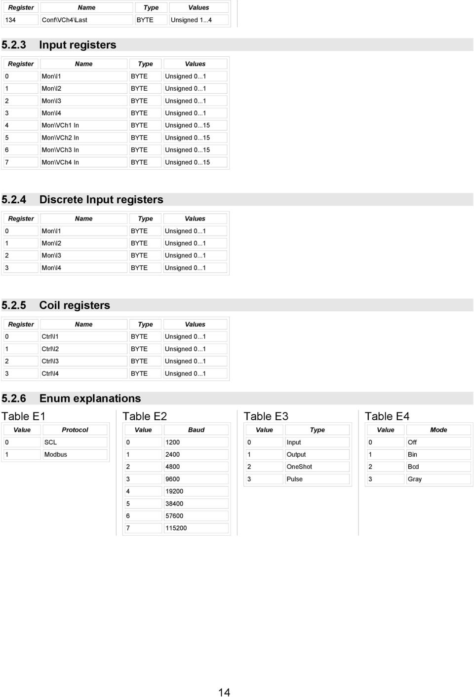 ..1 1 Mon\I2 BYTE Unsigned 0...1 2 Mon\I3 BYTE Unsigned 0...1 3 Mon\I4 BYTE Unsigned 0...1 5.2.5 Coil registers Register Name Type Values 0 Ctrl\I1 BYTE Unsigned 0...1 1 Ctrl\I2 BYTE Unsigned 0.