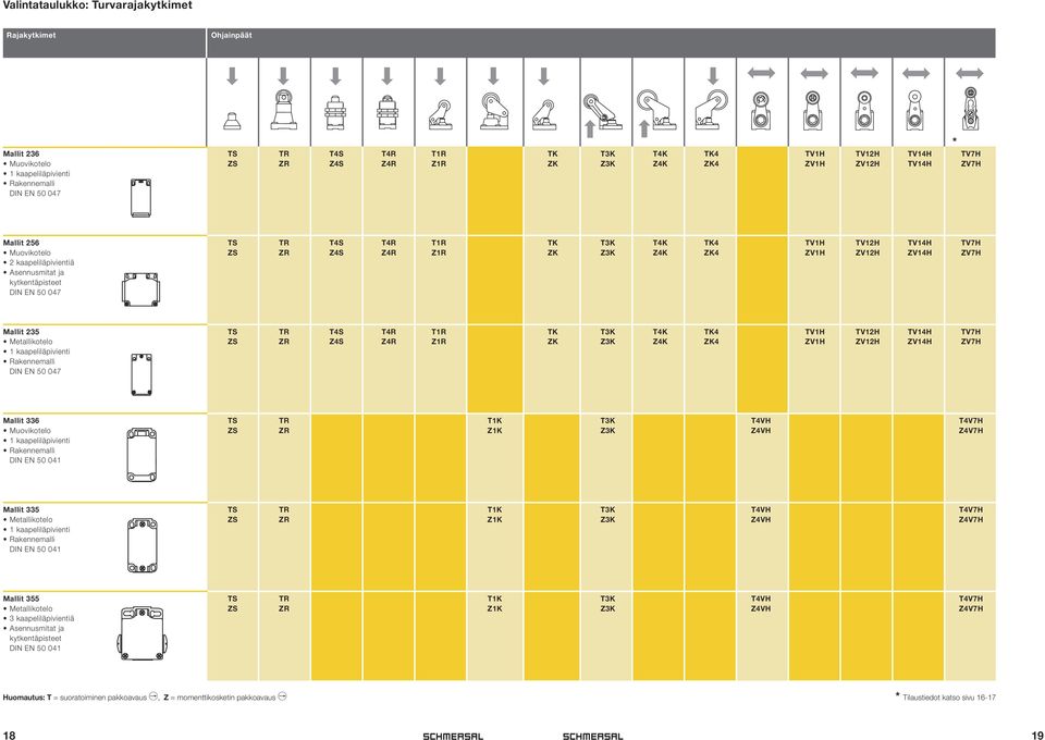 kaapeliläpivientiä Asennusmitat ja kytkentäpisteet DIN EN 50 047 Mallit 235 TS TR T4S T4R T1R TK T3K T4K TK4 TV1H TV12H TV14H TV7H Metallikotelo ZS ZR Z4S Z4R Z1R ZK Z3K Z4K ZK4 ZV1H ZV12H ZV14H ZV7H