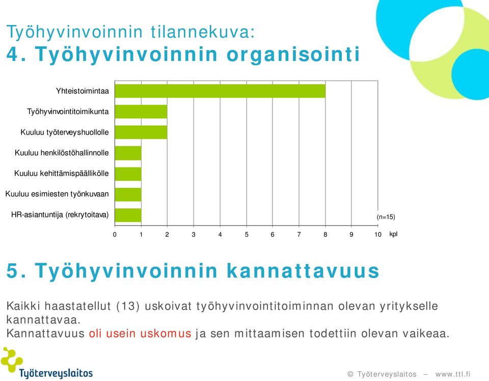 henkilöstöhallinnolle Kuuluu kehittämispäällikölle Kuuluu esimiesten työnkuvaan HR-asiantuntija (rekrytoitava) (n=15) 0