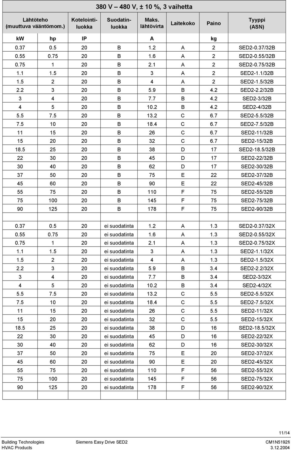 132 C 67 SED2-55/32B 75 10 20 B 184 C 67 SED2-75/32B 11 15 20 B 26 C 67 SED2-11/32B 15 20 20 B 32 C 67 SED2-15/32B 185 25 20 B 38 D 17 SED2-185/32B 22 30 20 B 45 D 17 SED2-22/32B 30 40 20 B 62 D 17