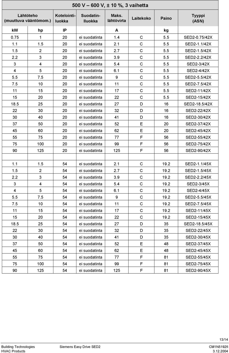 55 75 20 ei suodatinta 9 C 55 SED2-55/42X 75 10 20 ei suodatinta 11 C 55 SED2-75/42X 11 15 20 ei suodatinta 17 C 55 SED2-11/42X 15 20 20 ei suodatinta 22 C 55 SED2-15/42X 185 25 20 ei suodatinta 27 D