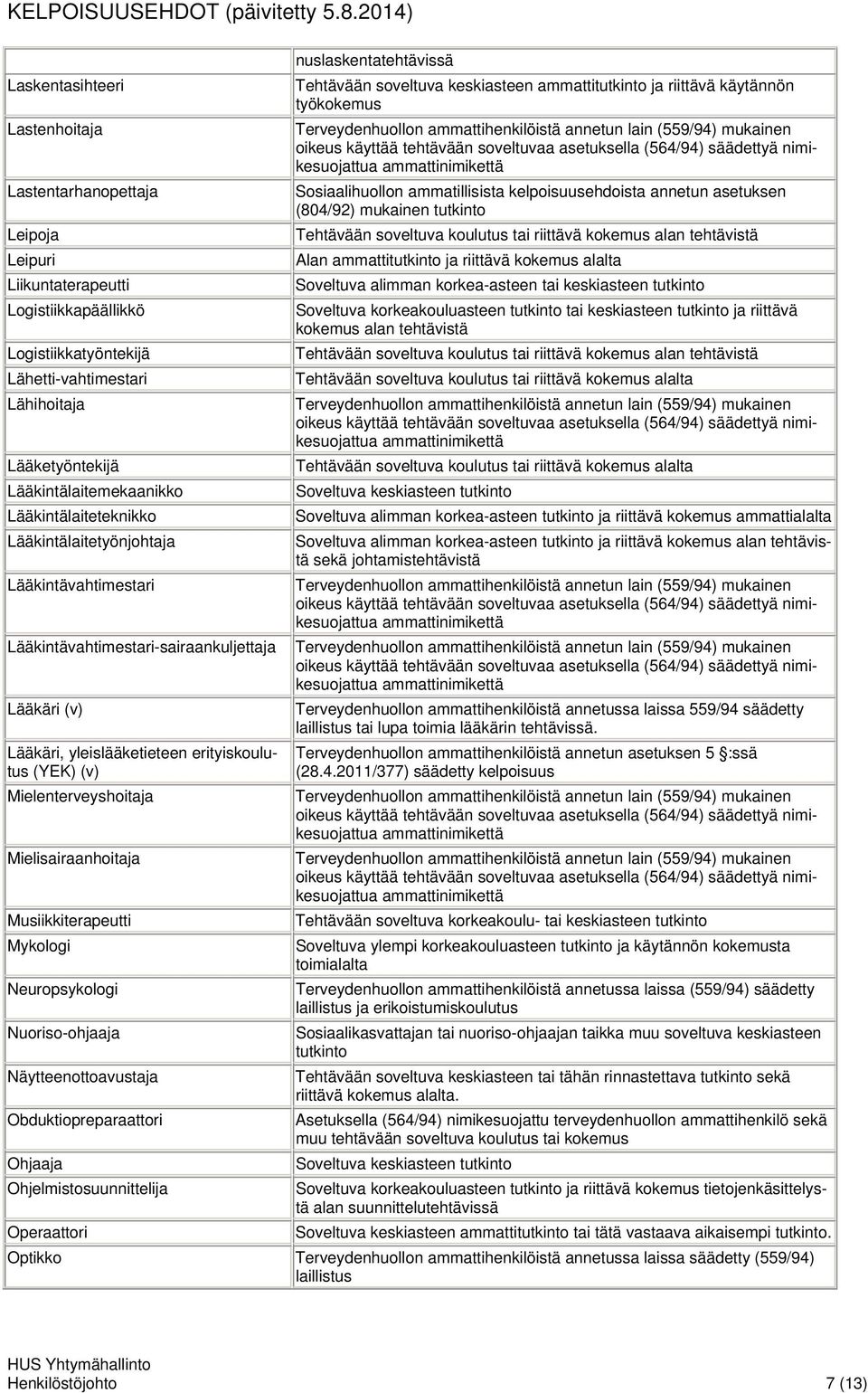 Mielenterveyshoitaja Mielisairaanhoitaja Musiikkiterapeutti Mykologi Neuropsykologi Nuoriso-ohjaaja Näytteenottoavustaja Obduktiopreparaattori Ohjaaja Ohjelmistosuunnittelija nuslaskentatehtävissä