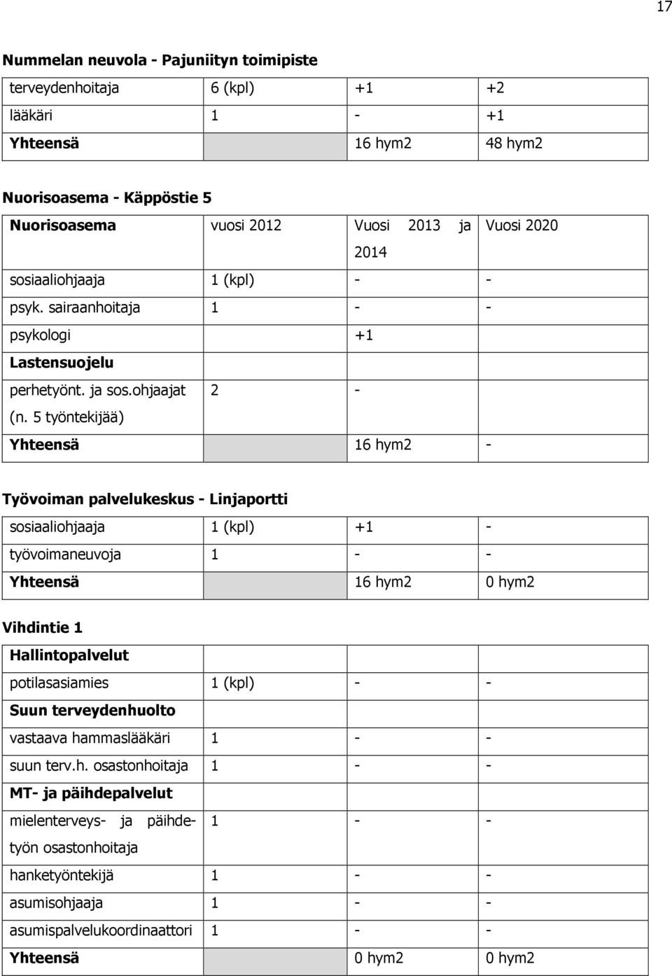 5 työntekijää) Yhteensä 16 hym2 - Työvoiman palvelukeskus - Linjaportti sosiaaliohjaaja 1 (kpl) +1 - työvoimaneuvoja 1 - - Yhteensä 16 hym2 0 hym2 Vihdintie 1 Hallintopalvelut potilasasiamies