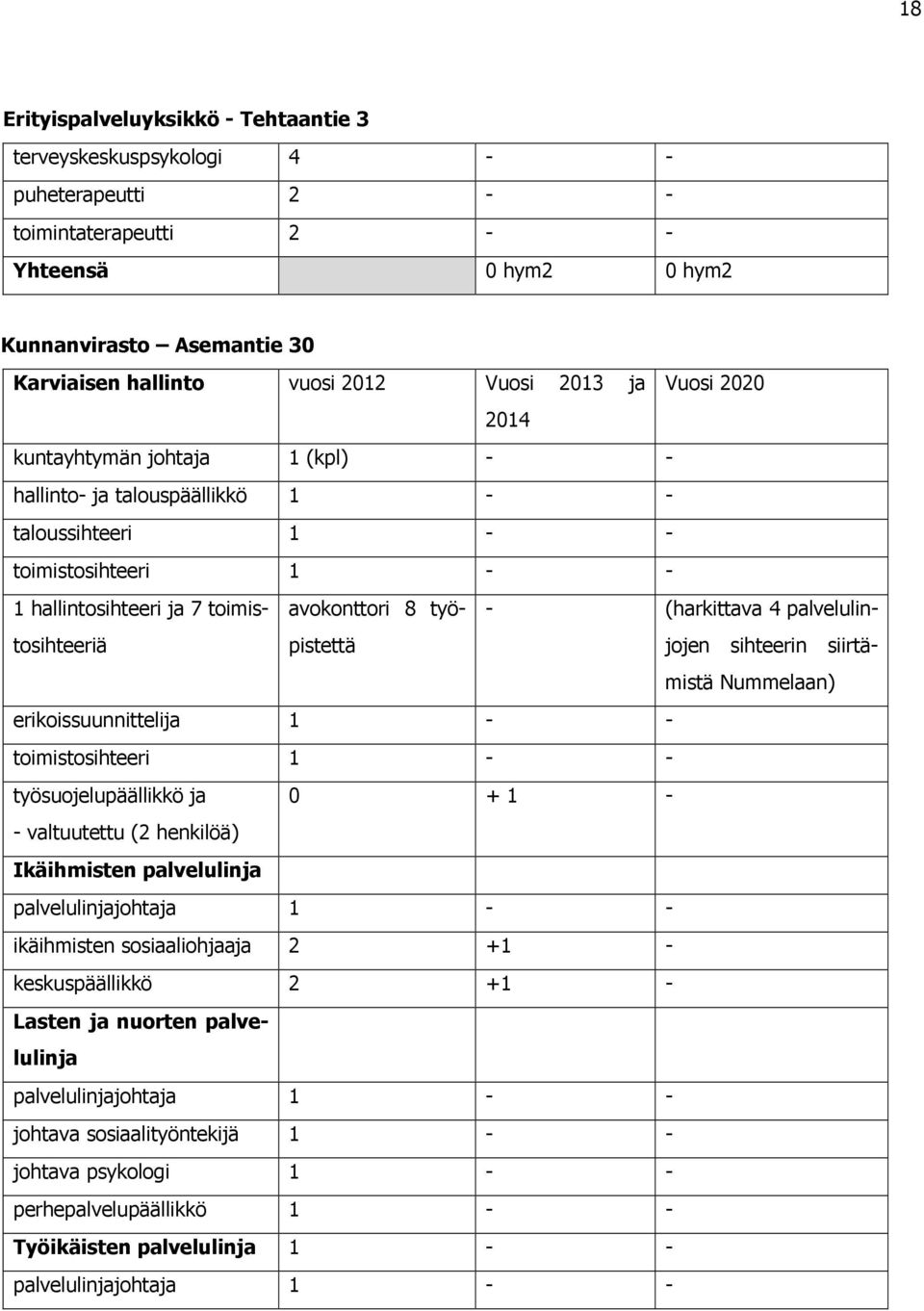 työpistettä - (harkittava 4 palvelulinjojen sihteerin siirtämistä Nummelaan) erikoissuunnittelija 1 - - toimistosihteeri 1 - - työsuojelupäällikkö ja 0 + 1 - - valtuutettu (2 henkilöä) Ikäihmisten